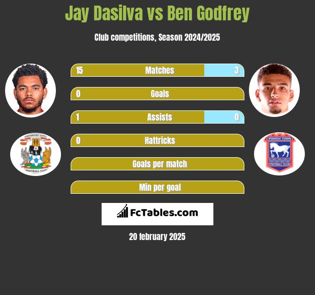 Jay Dasilva vs Ben Godfrey h2h player stats