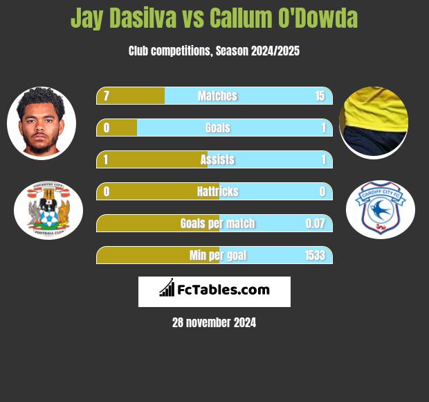 Jay Dasilva vs Callum O'Dowda h2h player stats