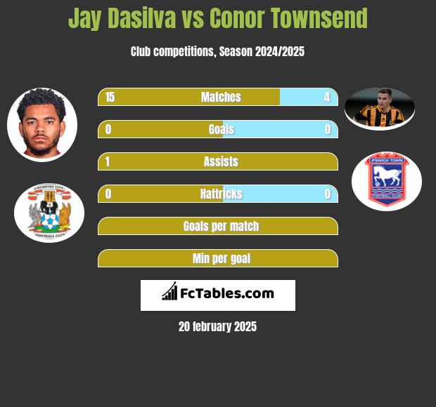 Jay Dasilva vs Conor Townsend h2h player stats