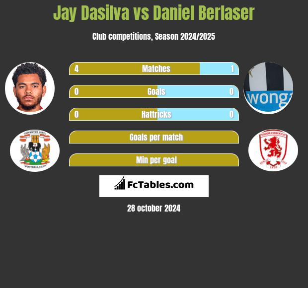 Jay Dasilva vs Daniel Berlaser h2h player stats