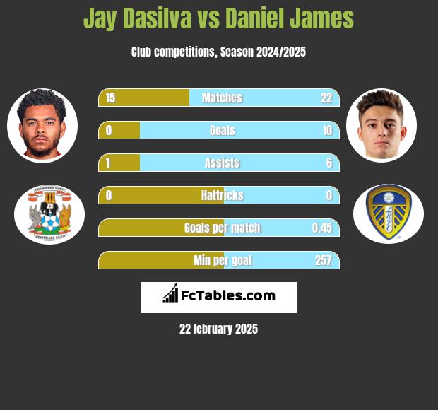 Jay Dasilva vs Daniel James h2h player stats