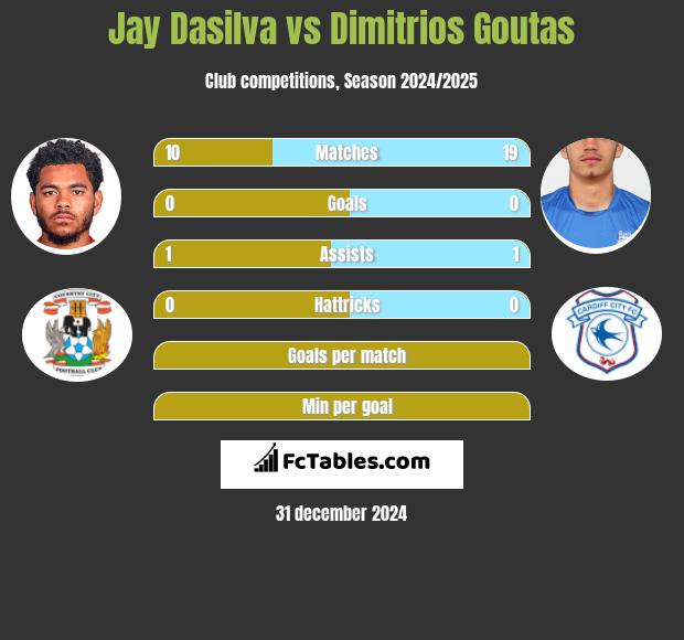 Jay Dasilva vs Dimitrios Goutas h2h player stats