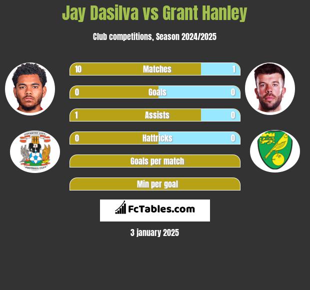 Jay Dasilva vs Grant Hanley h2h player stats