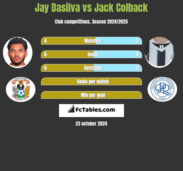 Jay Dasilva vs Jack Colback h2h player stats