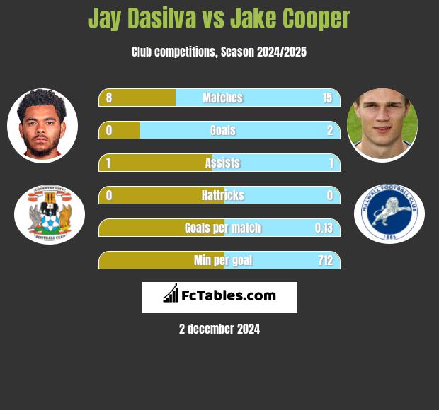 Jay Dasilva vs Jake Cooper h2h player stats