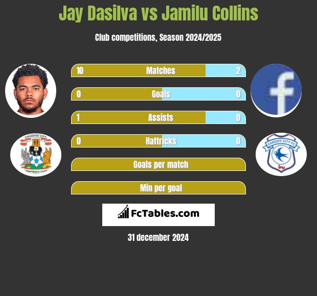 Jay Dasilva vs Jamilu Collins h2h player stats