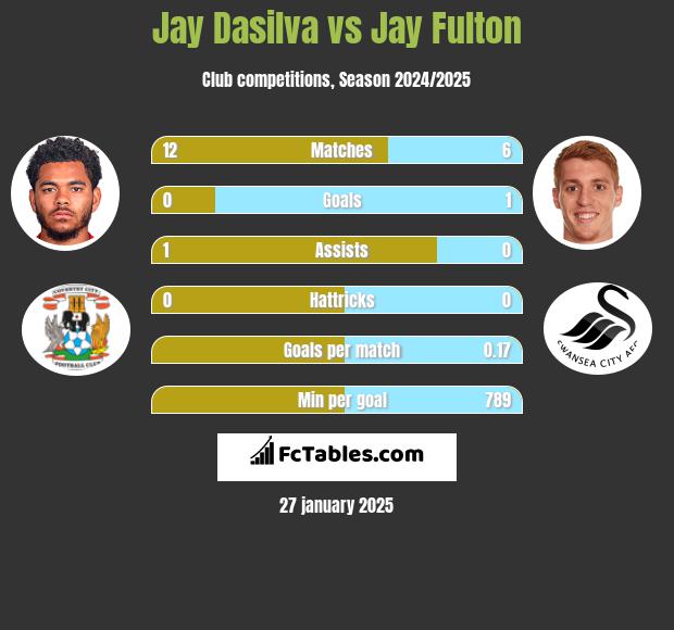 Jay Dasilva vs Jay Fulton h2h player stats