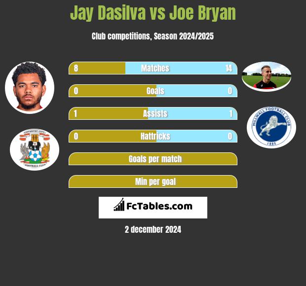 Jay Dasilva vs Joe Bryan h2h player stats