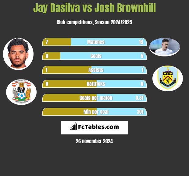 Jay Dasilva vs Josh Brownhill h2h player stats