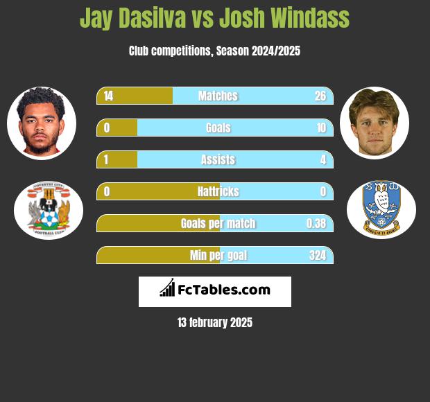 Jay Dasilva vs Josh Windass h2h player stats