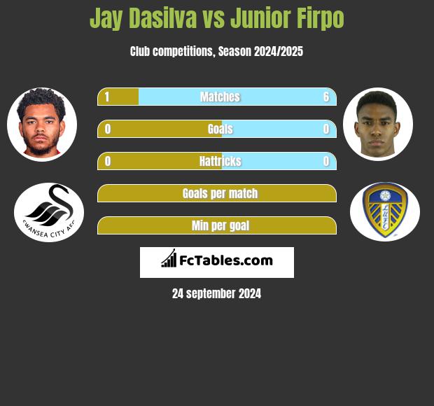 Jay Dasilva vs Junior Firpo h2h player stats