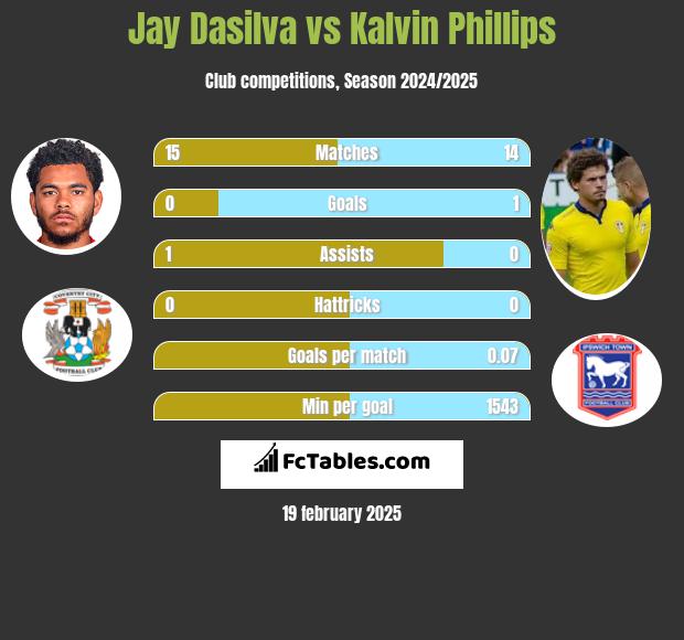 Jay Dasilva vs Kalvin Phillips h2h player stats