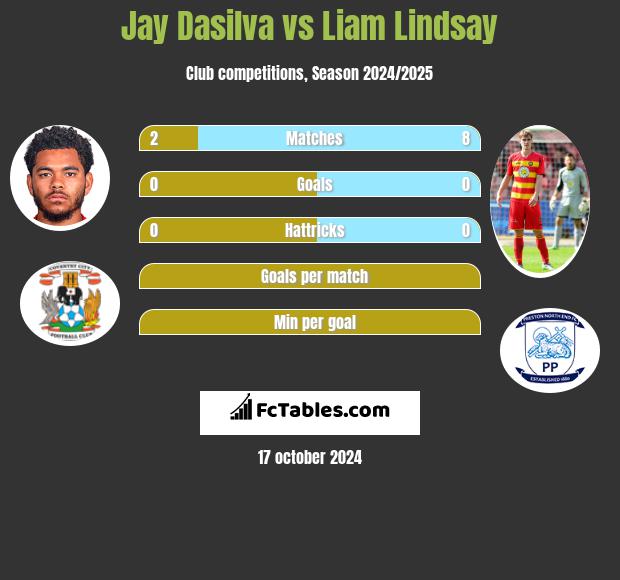 Jay Dasilva vs Liam Lindsay h2h player stats