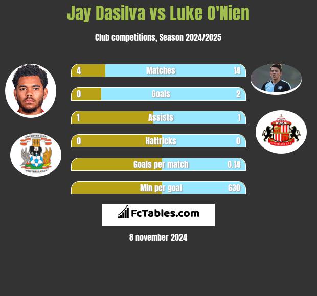 Jay Dasilva vs Luke O'Nien h2h player stats