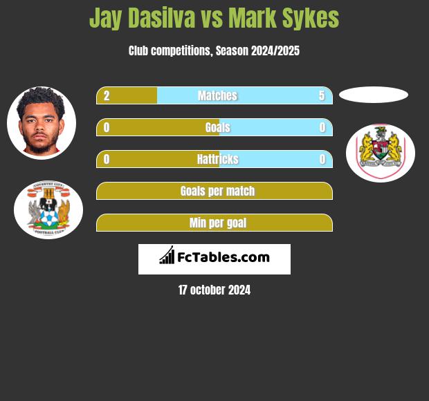 Jay Dasilva vs Mark Sykes h2h player stats