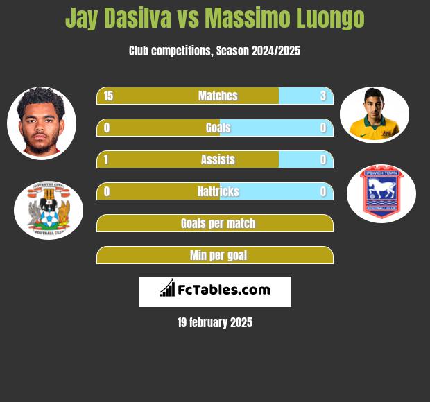 Jay Dasilva vs Massimo Luongo h2h player stats