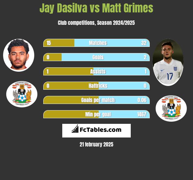 Jay Dasilva vs Matt Grimes h2h player stats