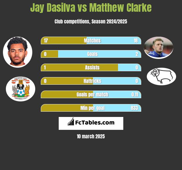 Jay Dasilva vs Matthew Clarke h2h player stats