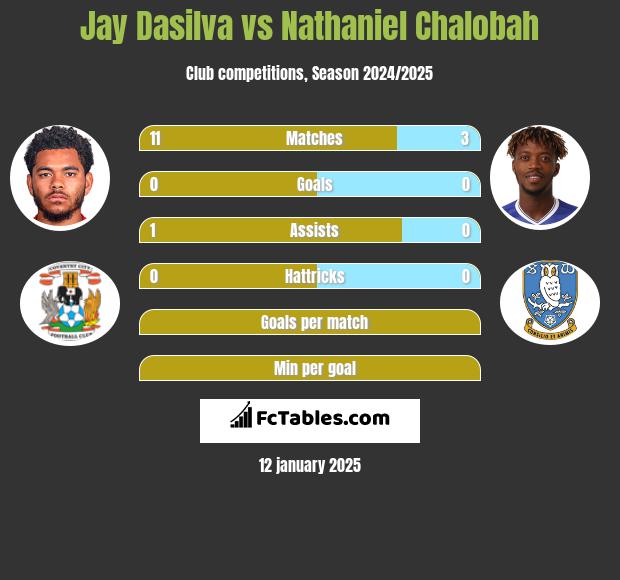 Jay Dasilva vs Nathaniel Chalobah h2h player stats