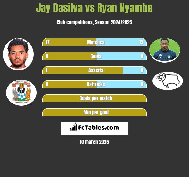 Jay Dasilva vs Ryan Nyambe h2h player stats