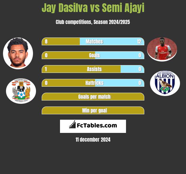 Jay Dasilva vs Semi Ajayi h2h player stats