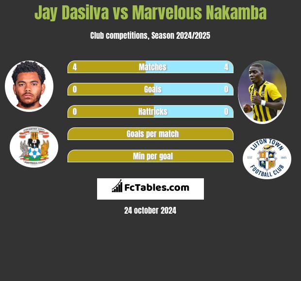 Jay Dasilva vs Marvelous Nakamba h2h player stats