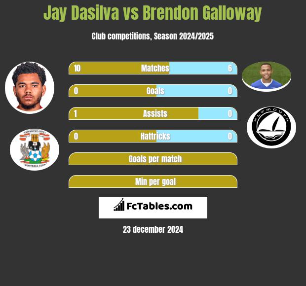 Jay Dasilva vs Brendon Galloway h2h player stats