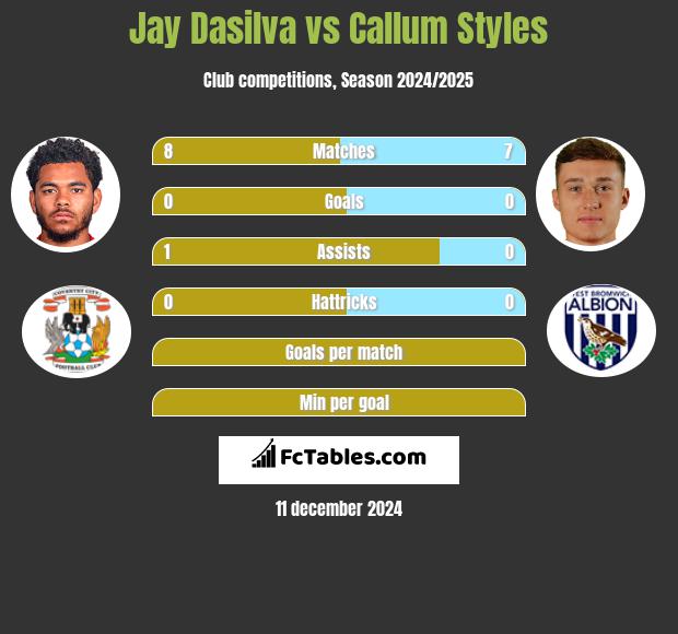 Jay Dasilva vs Callum Styles h2h player stats