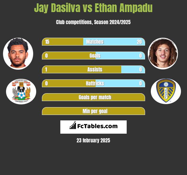 Jay Dasilva vs Ethan Ampadu h2h player stats