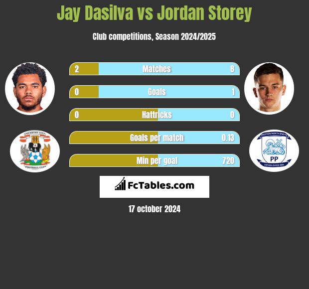 Jay Dasilva vs Jordan Storey h2h player stats