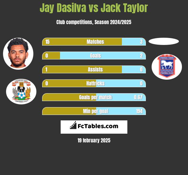 Jay Dasilva vs Jack Taylor h2h player stats