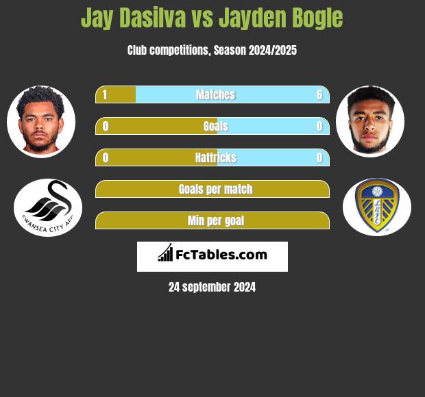 Jay Dasilva vs Jayden Bogle h2h player stats