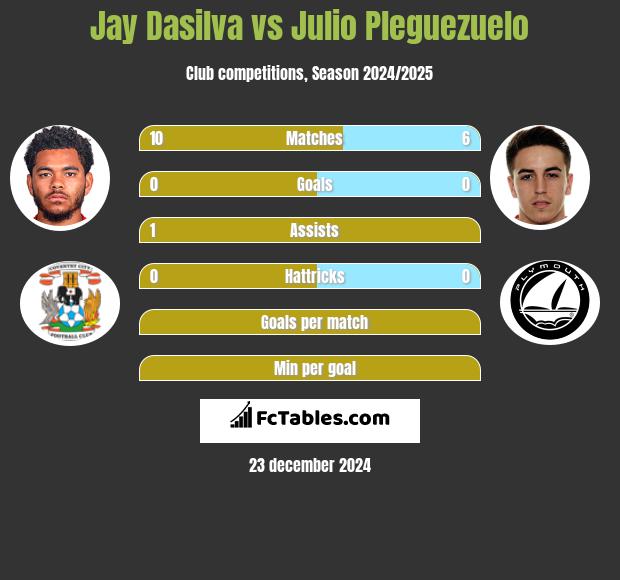 Jay Dasilva vs Julio Pleguezuelo h2h player stats