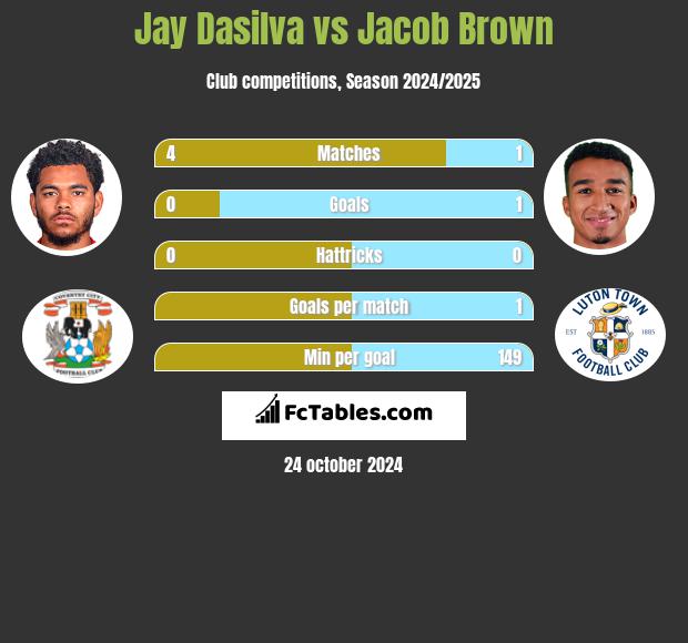 Jay Dasilva vs Jacob Brown h2h player stats