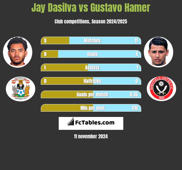 Jay Dasilva vs Gustavo Hamer h2h player stats