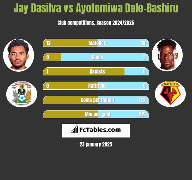 Jay Dasilva vs Ayotomiwa Dele-Bashiru h2h player stats