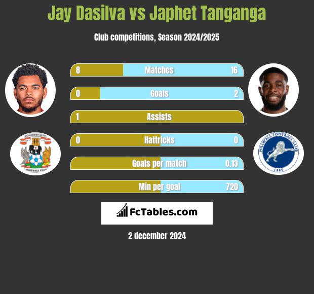 Jay Dasilva vs Japhet Tanganga h2h player stats