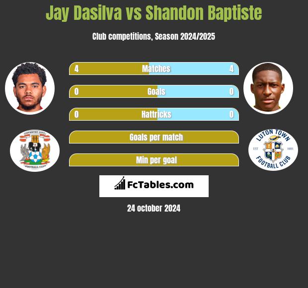 Jay Dasilva vs Shandon Baptiste h2h player stats