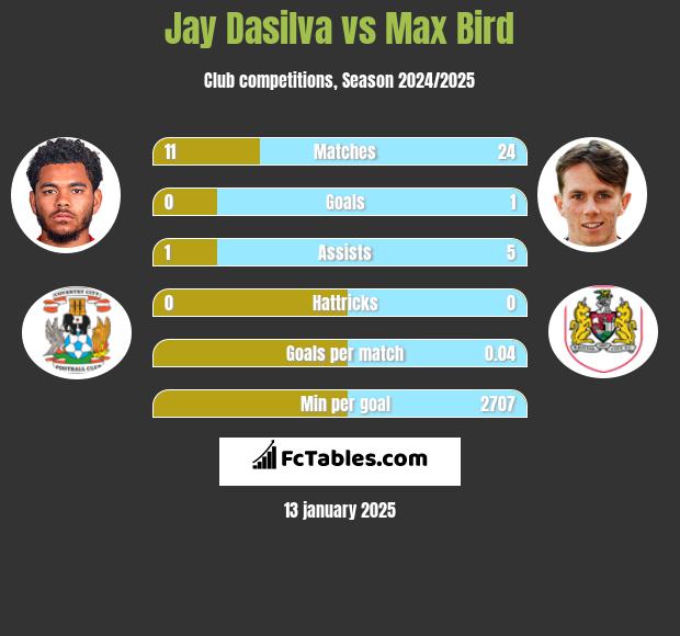 Jay Dasilva vs Max Bird h2h player stats