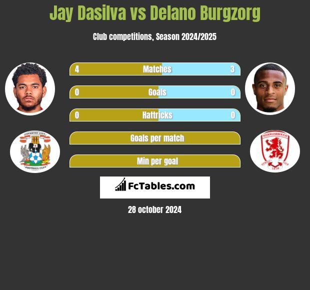 Jay Dasilva vs Delano Burgzorg h2h player stats