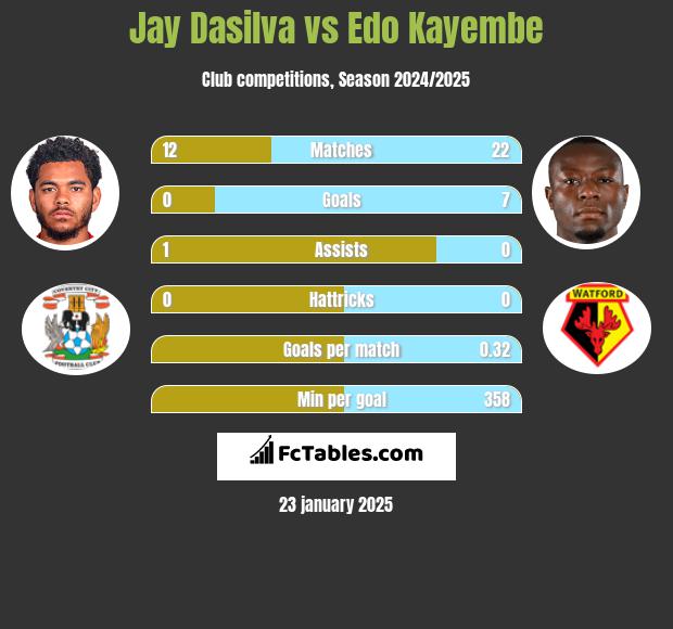 Jay Dasilva vs Edo Kayembe h2h player stats