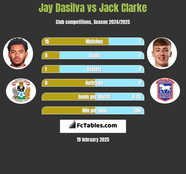 Jay Dasilva vs Jack Clarke h2h player stats