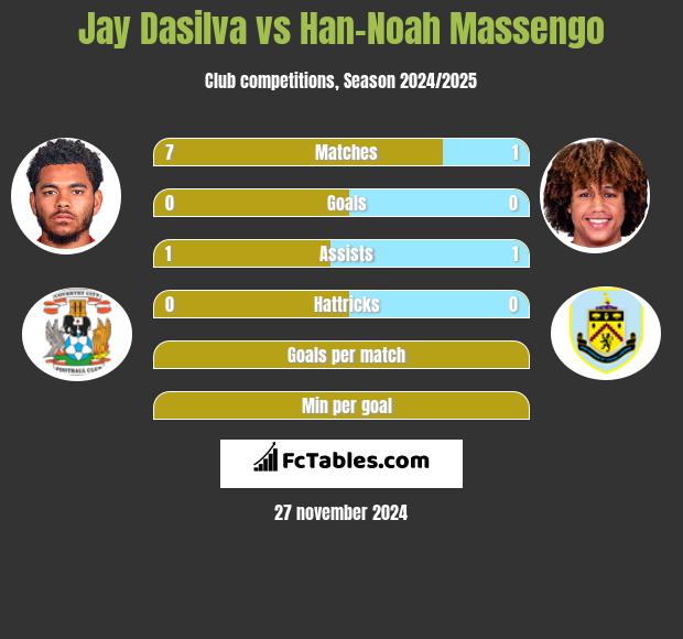 Jay Dasilva vs Han-Noah Massengo h2h player stats