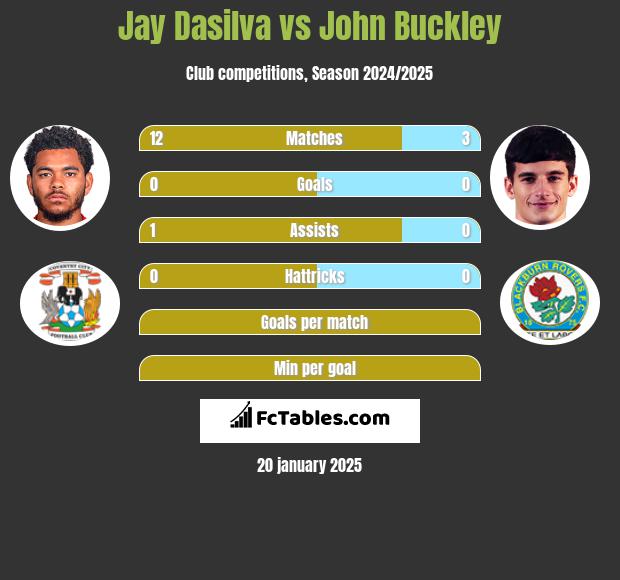 Jay Dasilva vs John Buckley h2h player stats