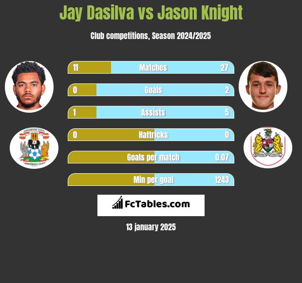 Jay Dasilva vs Jason Knight h2h player stats