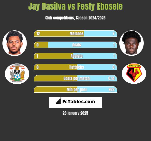 Jay Dasilva vs Festy Ebosele h2h player stats