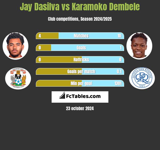 Jay Dasilva vs Karamoko Dembele h2h player stats