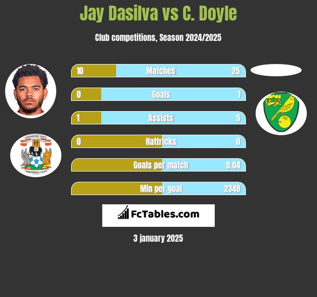 Jay Dasilva vs C. Doyle h2h player stats