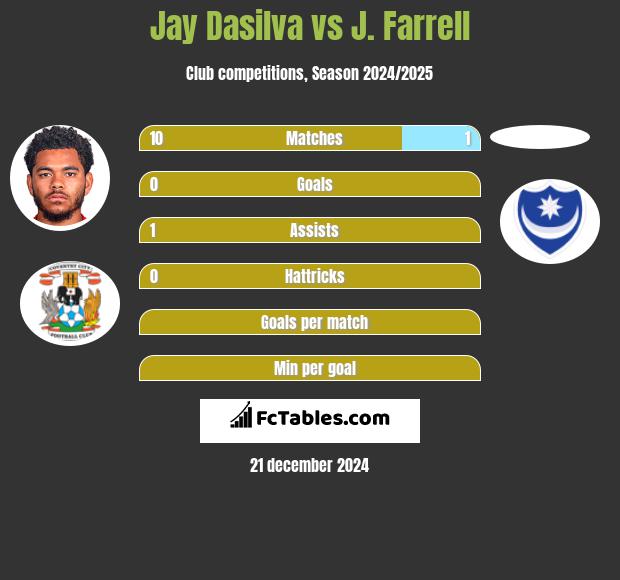 Jay Dasilva vs J. Farrell h2h player stats