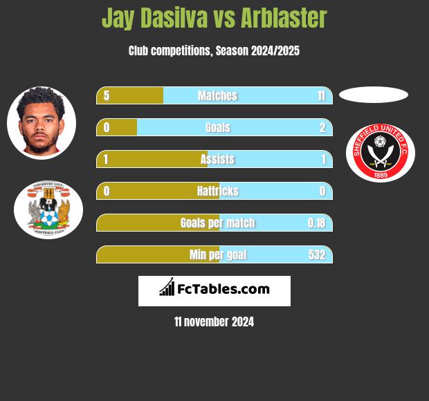 Jay Dasilva vs Arblaster h2h player stats